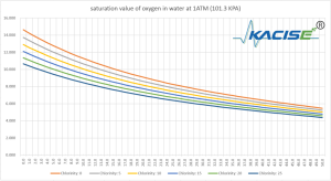 What is dissolved oxygen