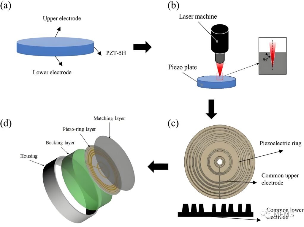 A typical piezoelectric ultrasonic transducer design