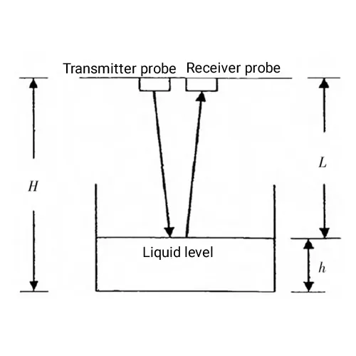 Ultrasonic Level Sensors diagram